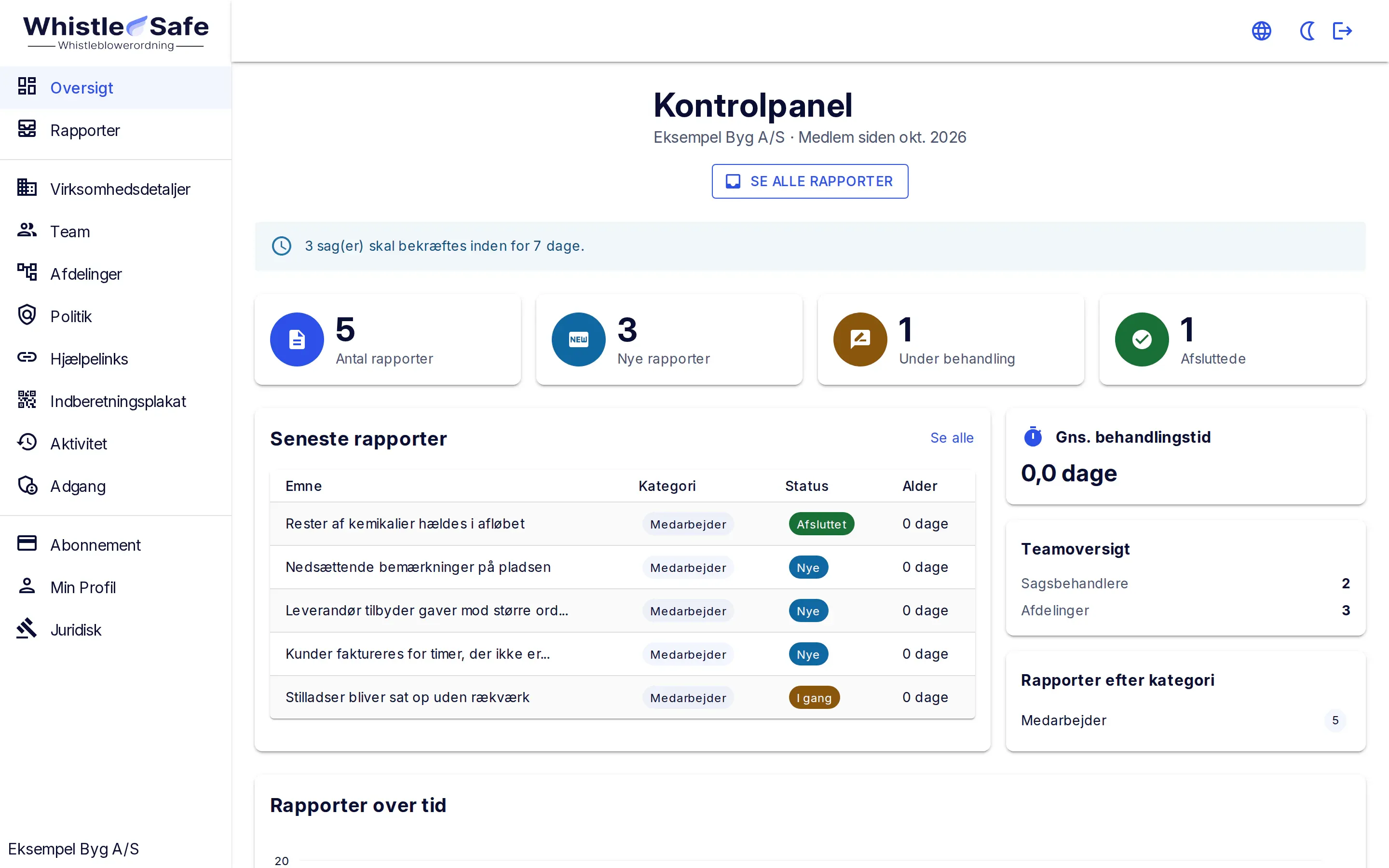 Overblikket i WhistleSafe med menuen til sager, team, afdelinger, politik og plakat. Tre sager skal bekræftes inden for 7 dage.