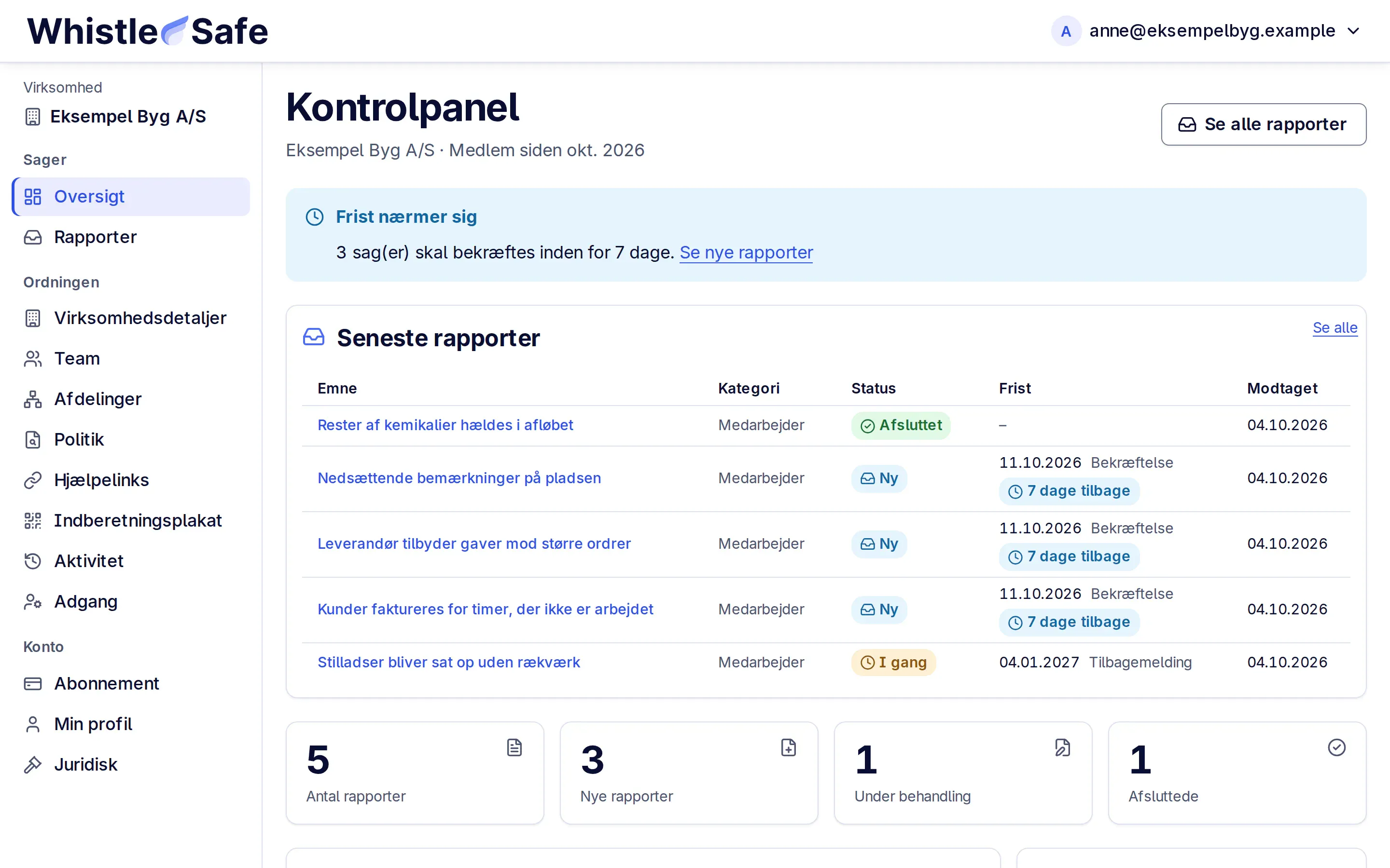 Overblikket i WhistleSafe: under «Frist nærmer sig» står, at tre sager skal bekræftes inden for 7 dage, og under det de seneste sager med kategori og status.