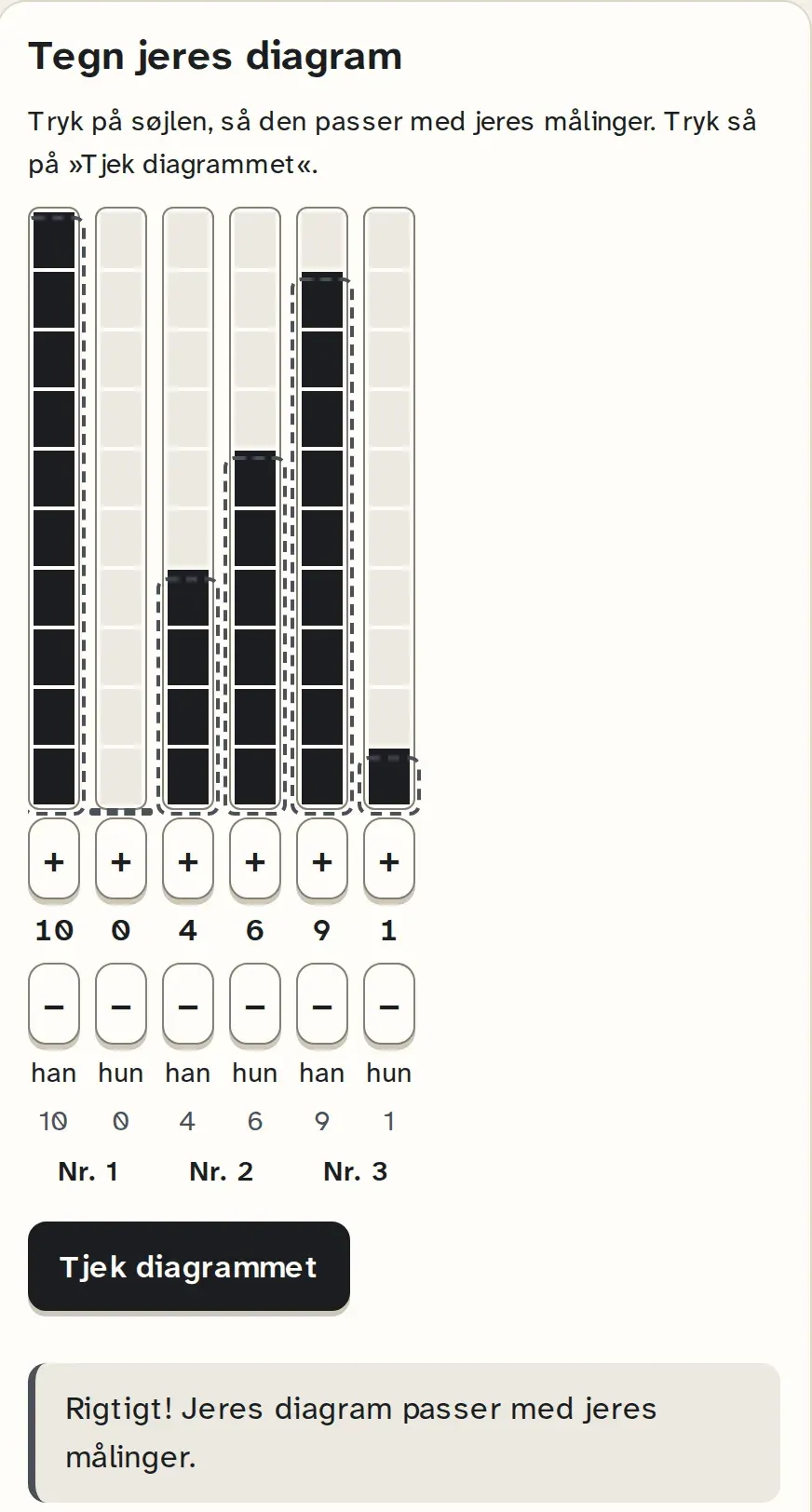 Gruppen tegner sine tre målinger som søjler og tjekker diagrammet mod tællingerne.