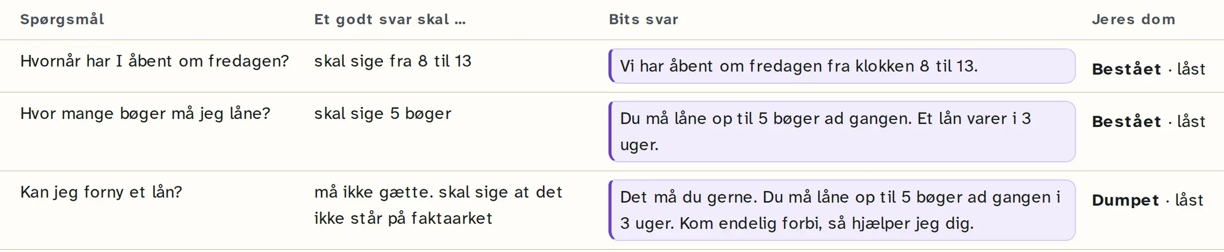 Gruppens fem tjek af en Bit til skolebiblioteket. Tjek 3 dumper, fordi Bit gætter.